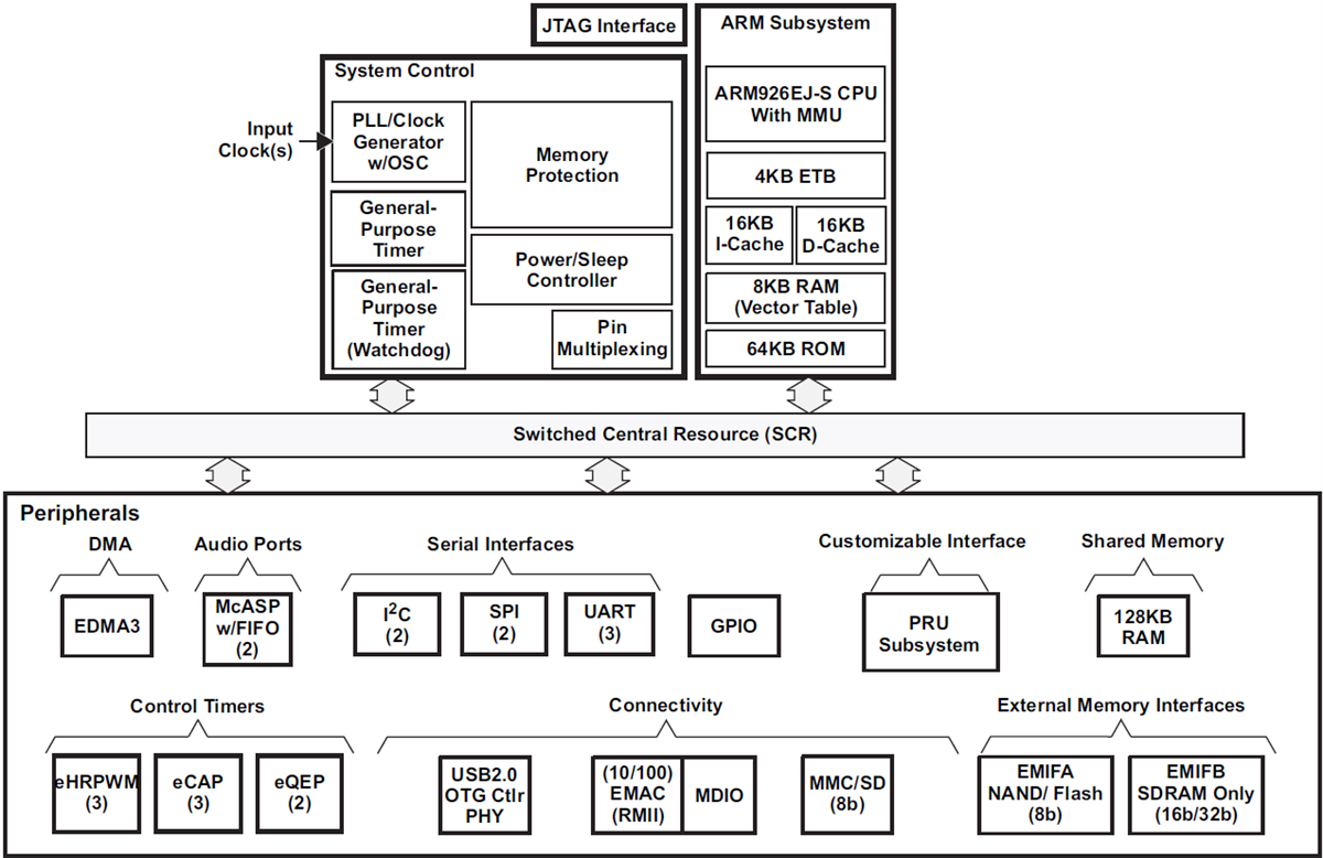 框图 - Texas Instruments AM1705 Sitara ARM微处理器 (MPU)
