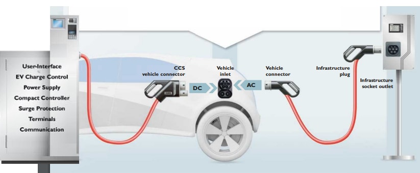 Phoenix Contact 电动汽车解决方案