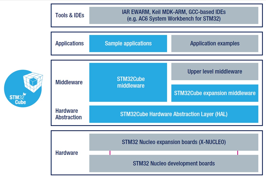 图表 - STMicroelectronics STM32 32 位开放开发环境 (ODE)