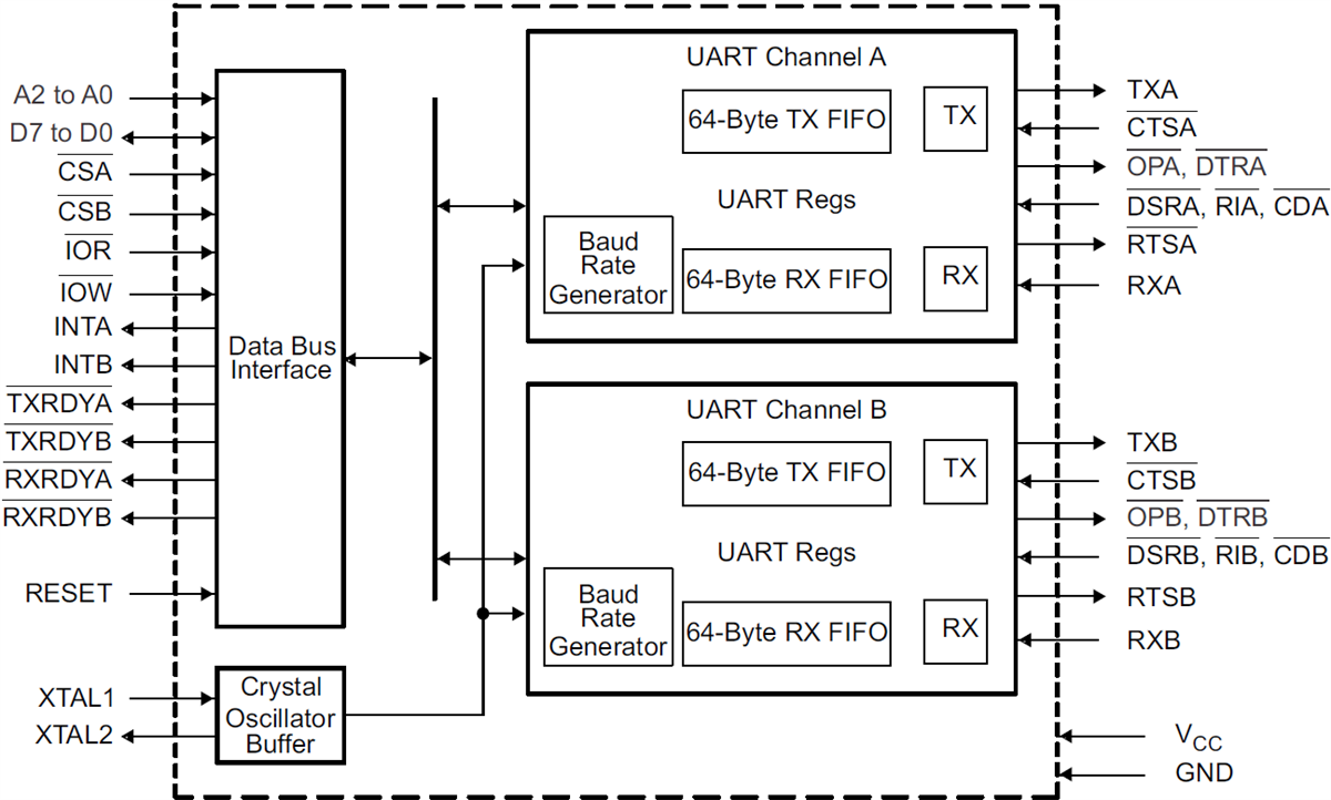 框图 - Texas Instruments TL16C752CI-Q1汽车用双路UART