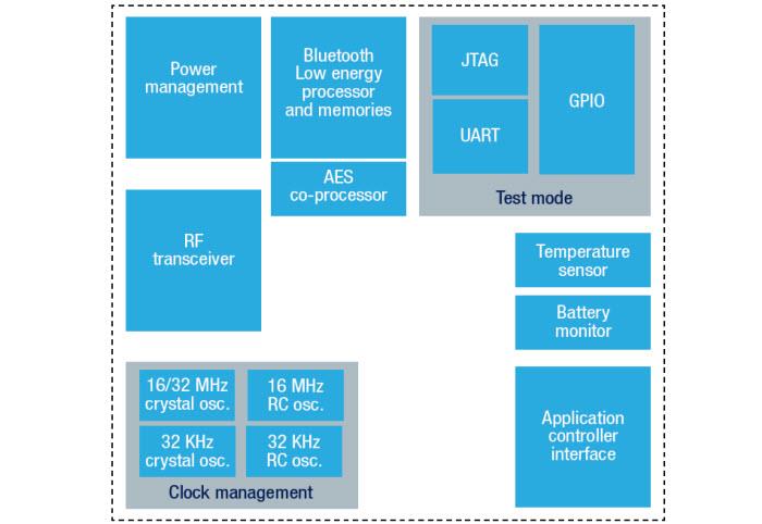 框图 - STMicroelectronics BlueNRG-MS 蓝牙智能网络处理器