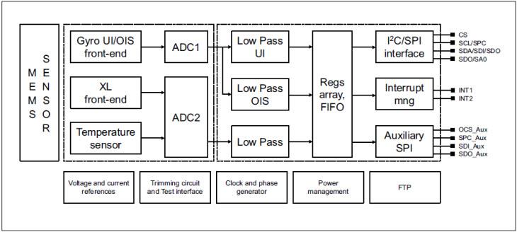 框图 - STMicroelectronics LSM6DSL和LSM6DSM iNEMO惯性模块