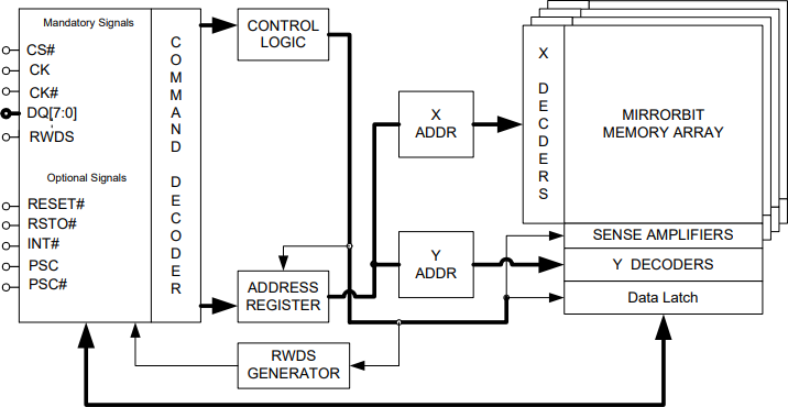 Infineon Technologies HyperFlash NOR 闪存