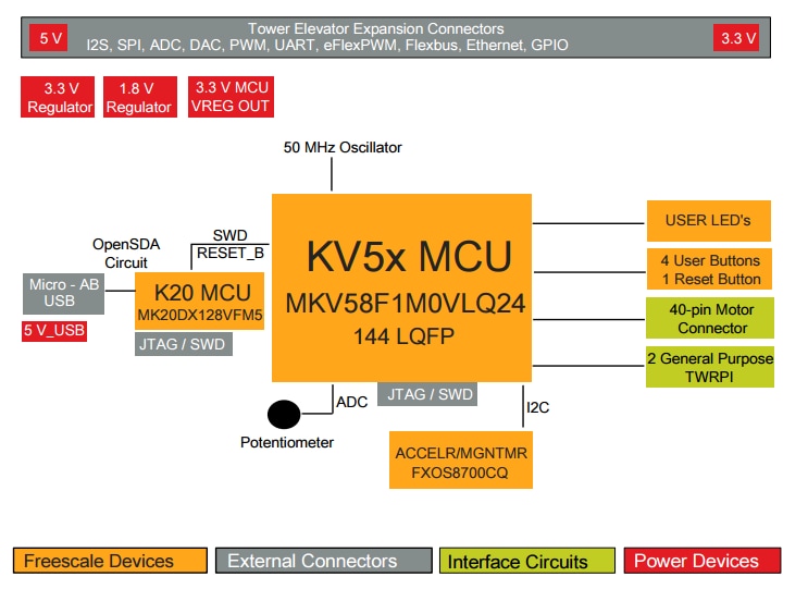 框图 - NXP Semiconductors TWR-KV58F220M塔式系统模块