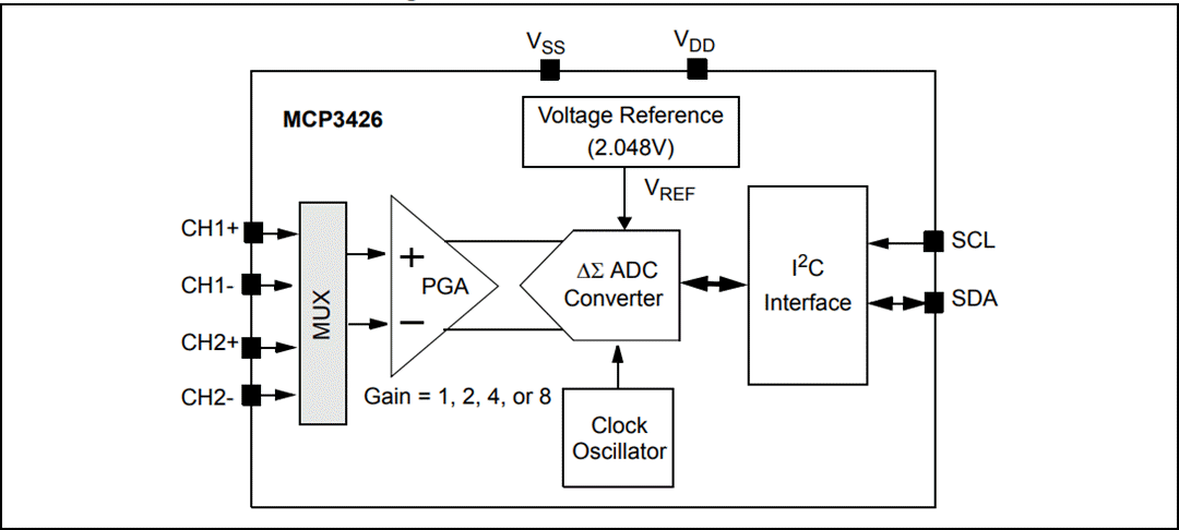 框图 - Microchip Technology Microchip Technology MCP3428 16 位 Δ-Σ 模数转换器