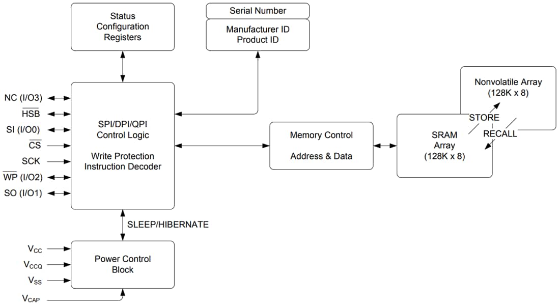 框图 - Infineon Technologies CY14V101 1-MB 四通道 SPI NVSRAM