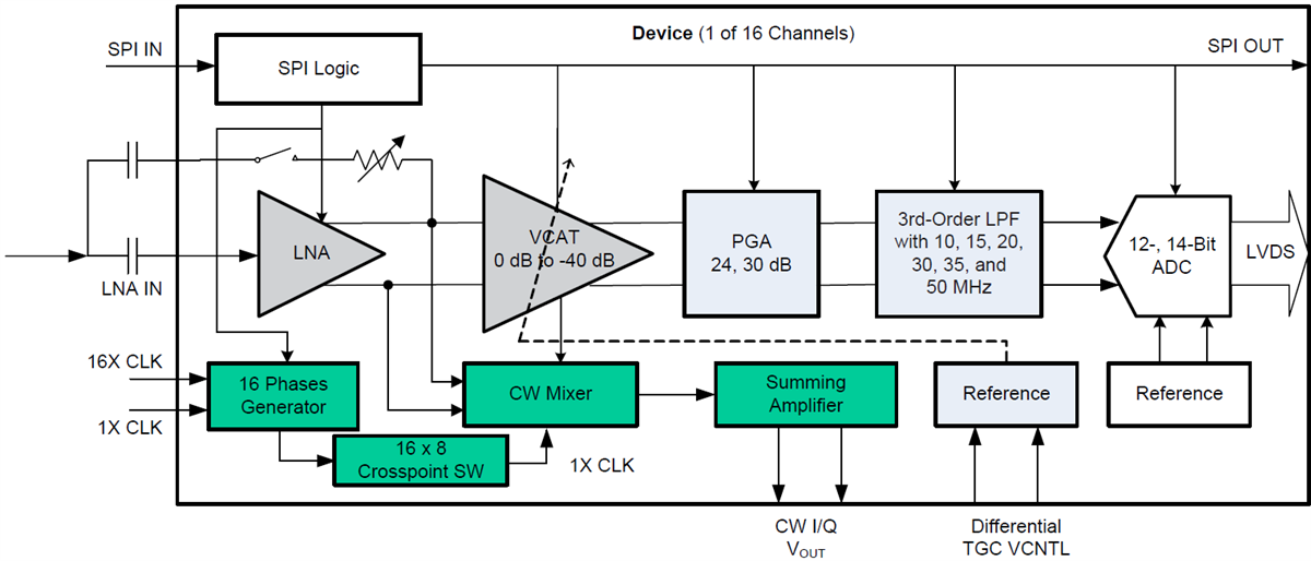 框图 - Texas Instruments AFE5818超声波模拟前端 (AFE)
