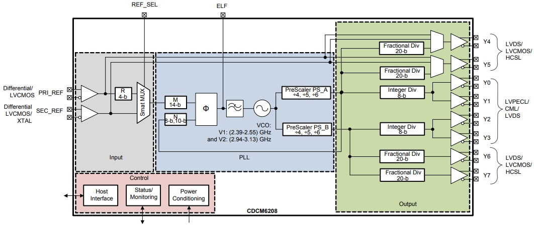 框图 - Texas Instruments CDCM6208 2:8 时钟发生器和抖动清除器