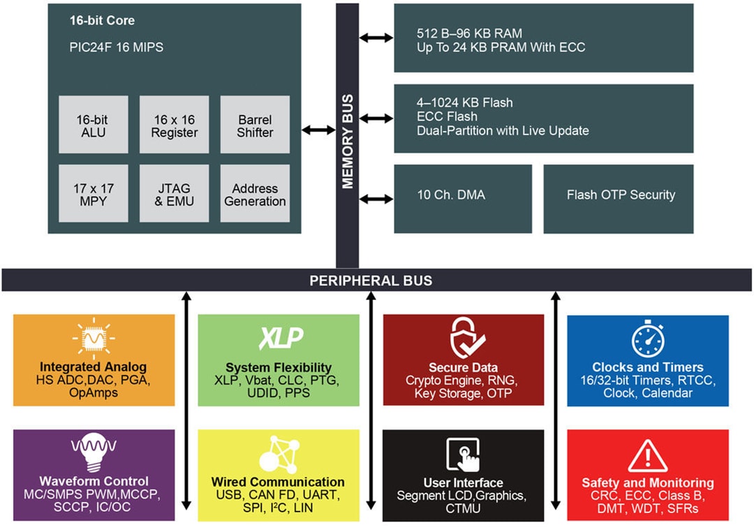 框图 - Microchip Technology PIC24FJxxGx 16 位MCU