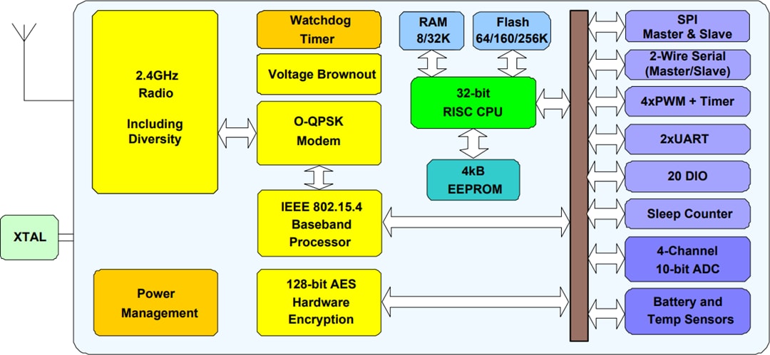 框图 - NXP Semiconductors JN5169 ZigBee扩展套件