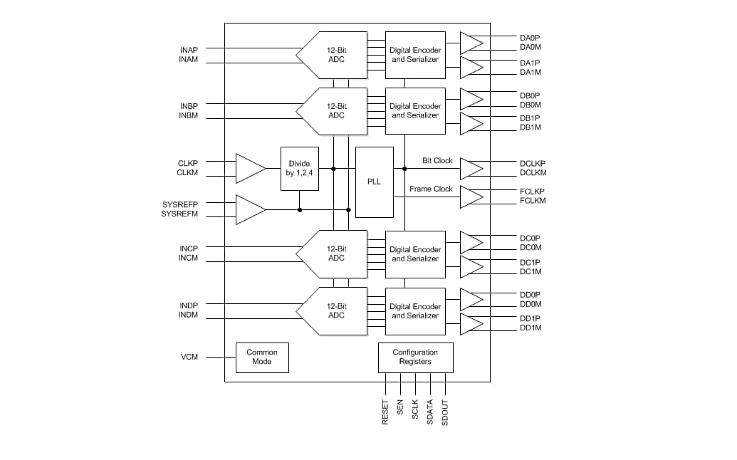 框图 - Texas Instruments ADC342x四通道14位ADC