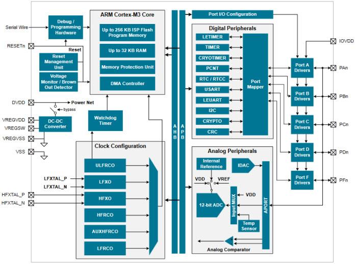 框图 - Silicon Labs EFM32 Jade Gecko MCU