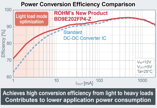 性能图表 - ROHM Semiconductor BD9x集成式MOSFET DC-DC降压转换器