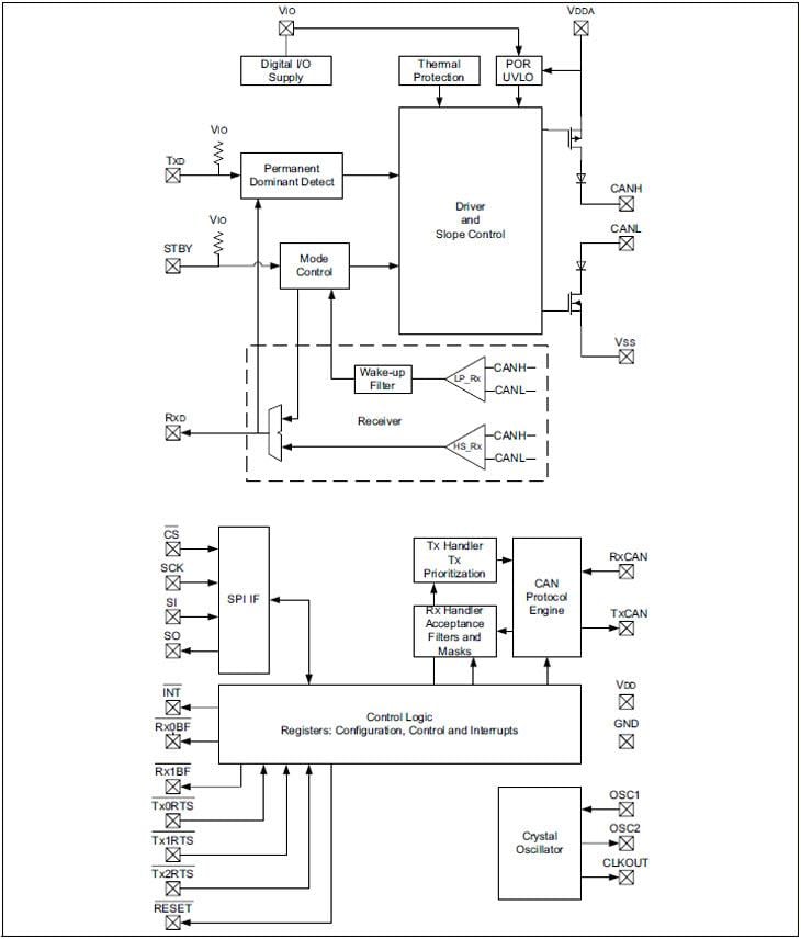 框图 - Microchip Technology 具有集成收发器的 MCP25625 CAN 控制器
