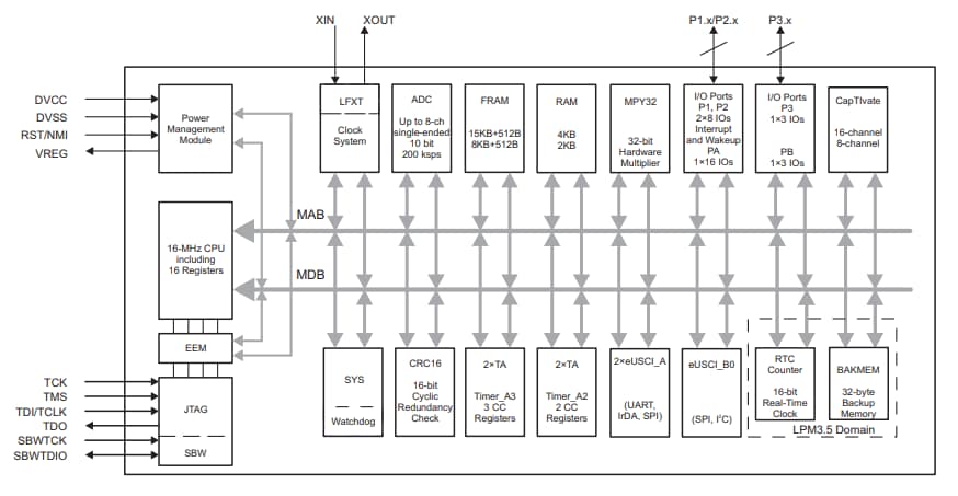 框图 - Texas Instruments MSP430FR263x/MSP430FR253x超低功耗MCU