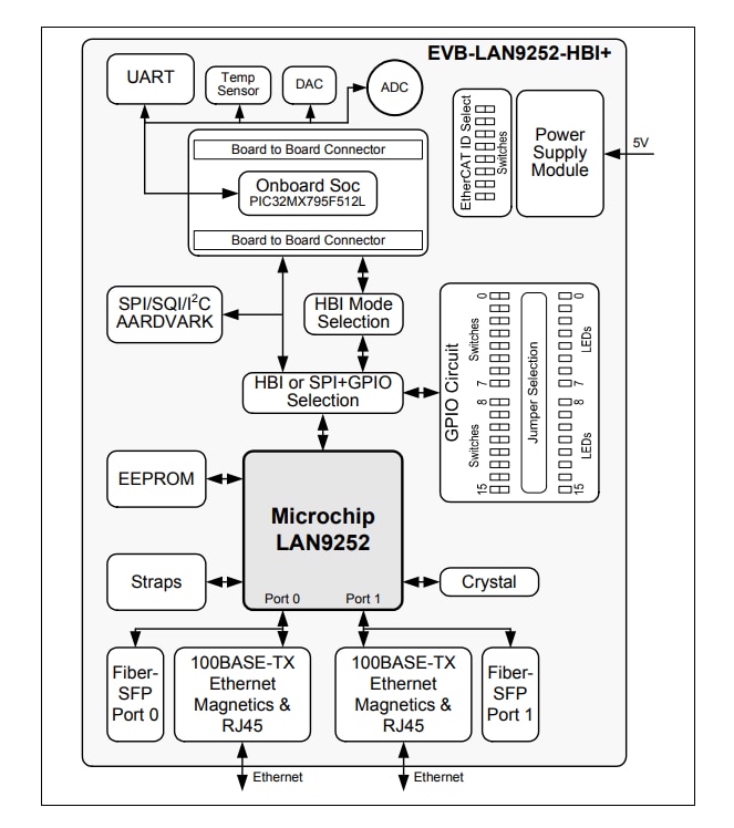框图 - Microchip Technology EVB-LAN9252-HBI+ EtherCAT®评估板