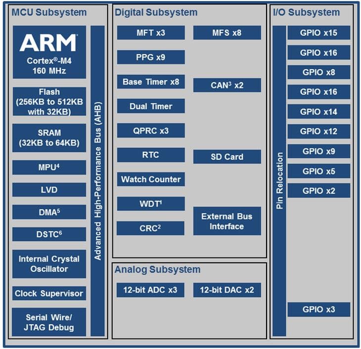 框图 - Infineon Technologies FM4 S6E2H 系列电机控制 ARM Cortex-M4 MCU