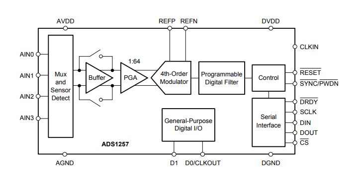 框图 - Texas Instruments ADS1257 24位模数转换器 (ADC)
