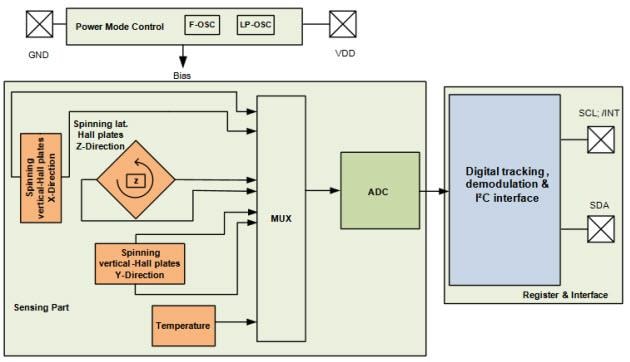 Infineon Technologies TLV493D 3D传感器