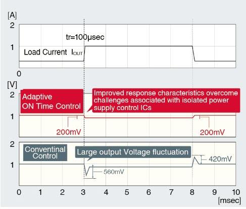 ROHM Semiconductor BD7F100/200隔离反激式转换器