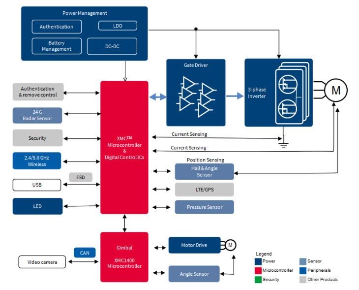Infineon Technologies Infineon 无人机/遥控直升机解决方案