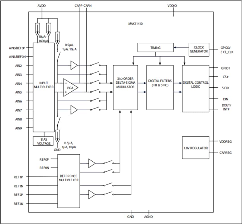 Analog Devices / Maxim Integrated MAX11410低功耗Δ-Σ ADC