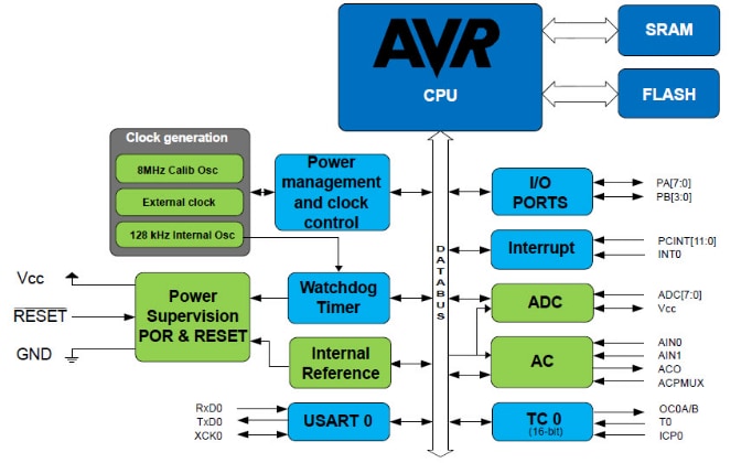 框图 - Microchip Technology ATtiny102/104 AVR 8 位微控制器