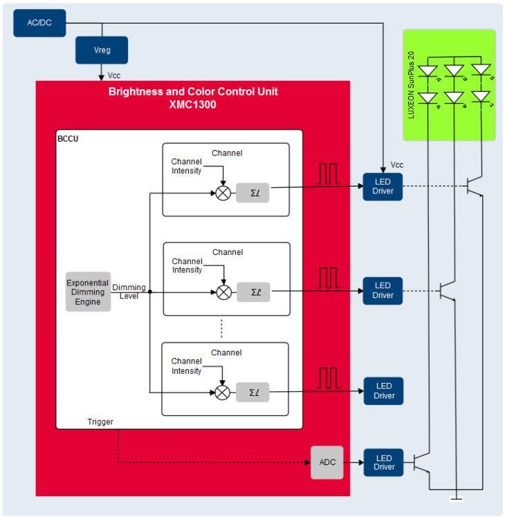 Infineon Technologies Infineon & Lumileds 城市农业照明