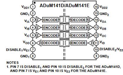 Analog Devices Inc. ADuM141D/E四通道数字隔离器