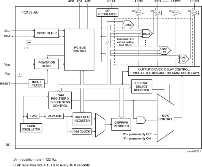 框图 - NXP Semiconductors PCA9956B 24 通道 LED 驱动器