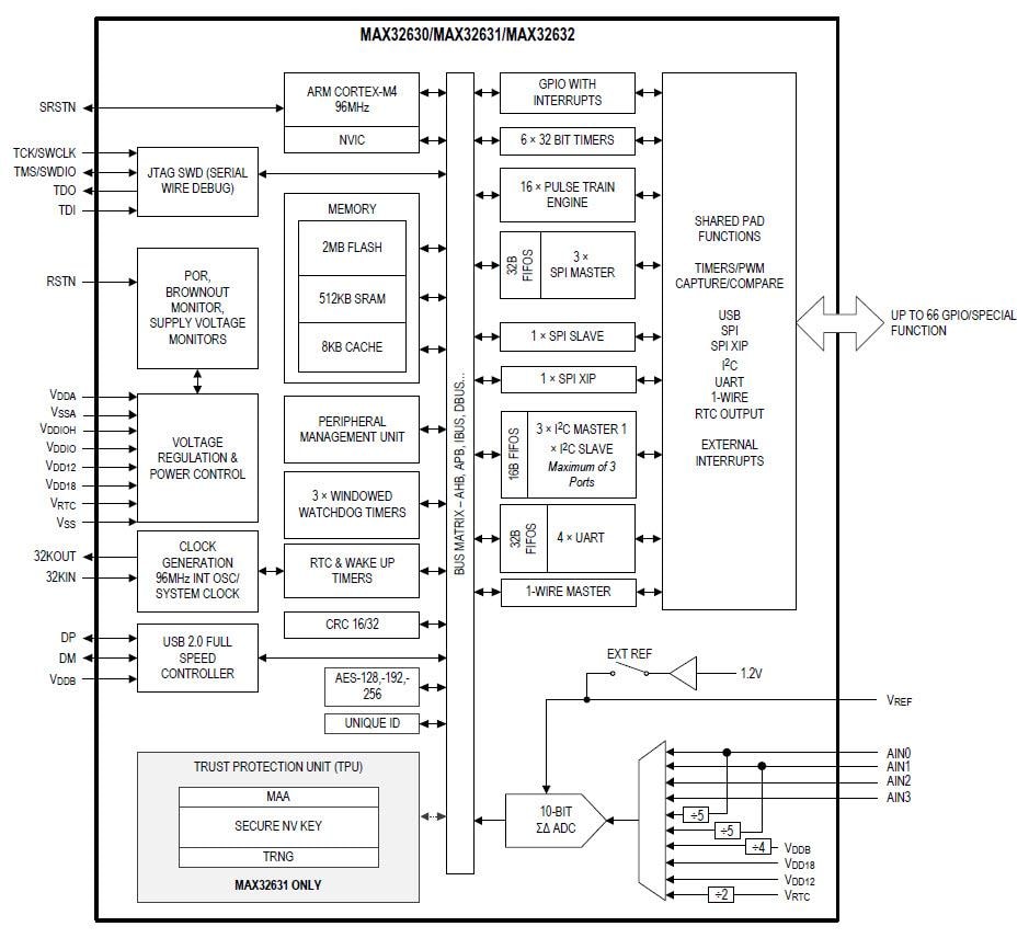 框图 - Analog Devices / Maxim Integrated MAX32630/31/32 Cortex-M4F微控制器