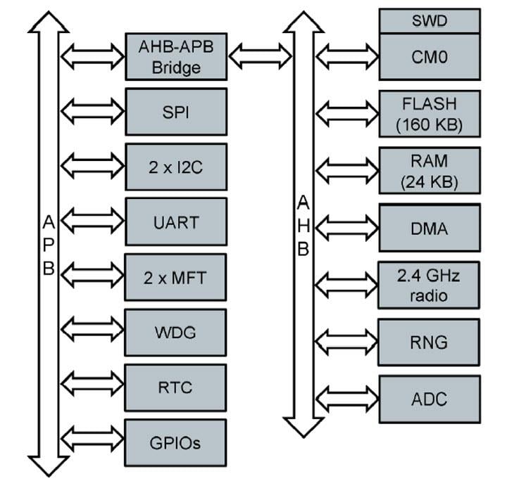 框图 - STMicroelectronics BlueNRG-1 BLE无线片上系统
