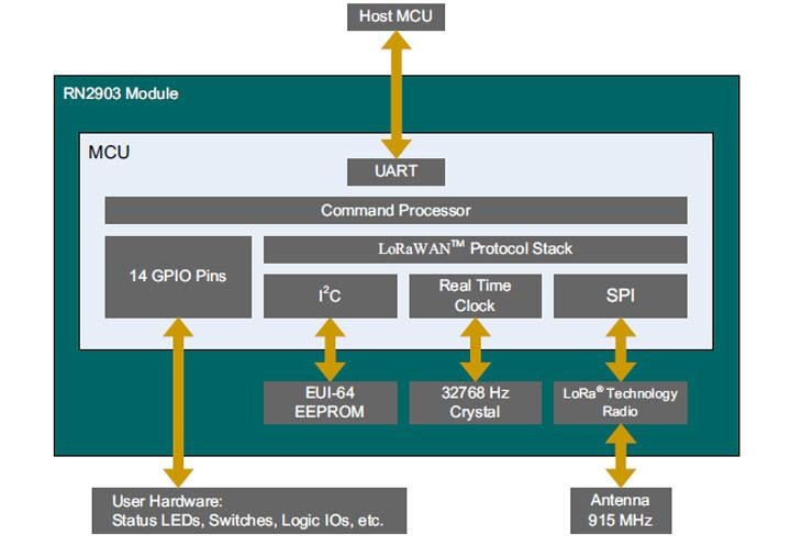 Microchip Technology RN2903远距离技术收发器模块