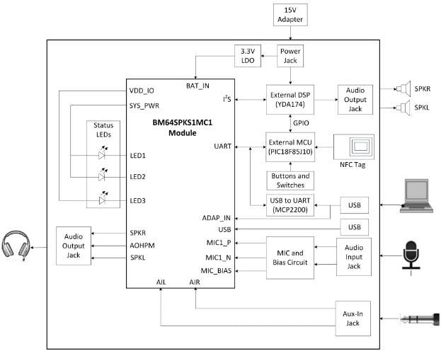 框图 - Microchip Technology BM64 蓝牙音频评估板