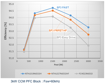 性能图表 - onsemi SuperFET® III MOSFET