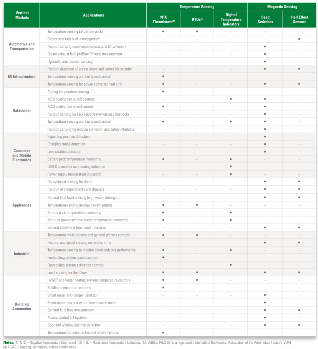 Littelfuse 传感器产品组合