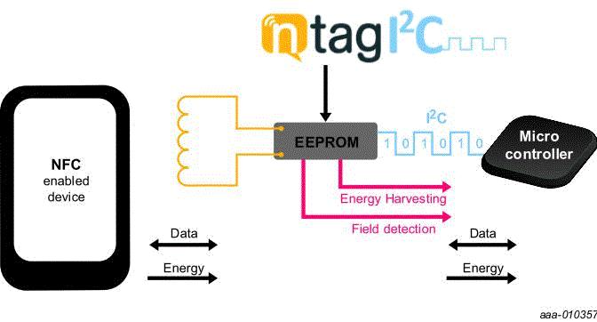 框图 - NXP Semiconductors NT3H2x11 NTAG I2C +连接NFC TAG解决方案