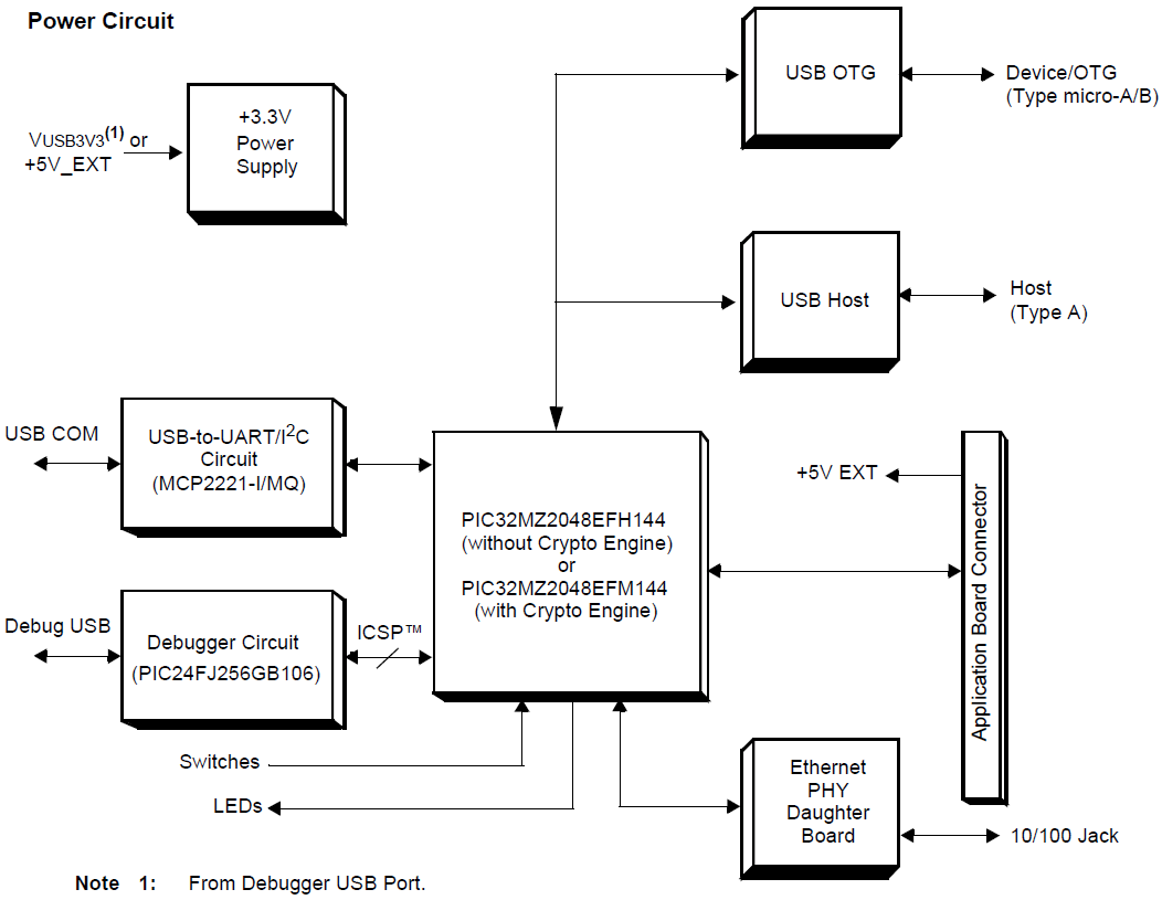 框图 - Microchip Technology PIC32MZ带FPU的嵌入式连接入门套件