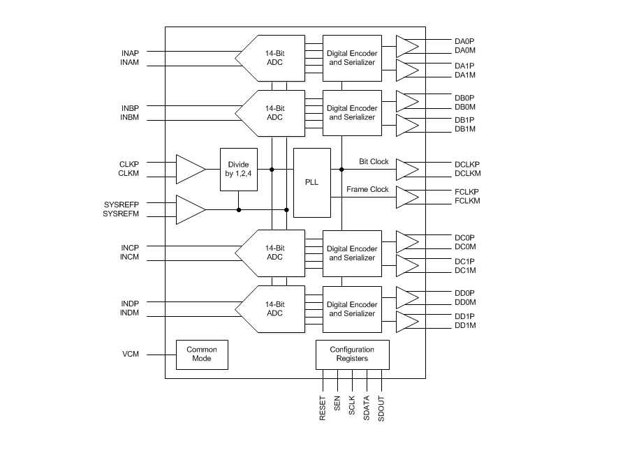 框图 - Texas Instruments ADC344x四通道14位ADC