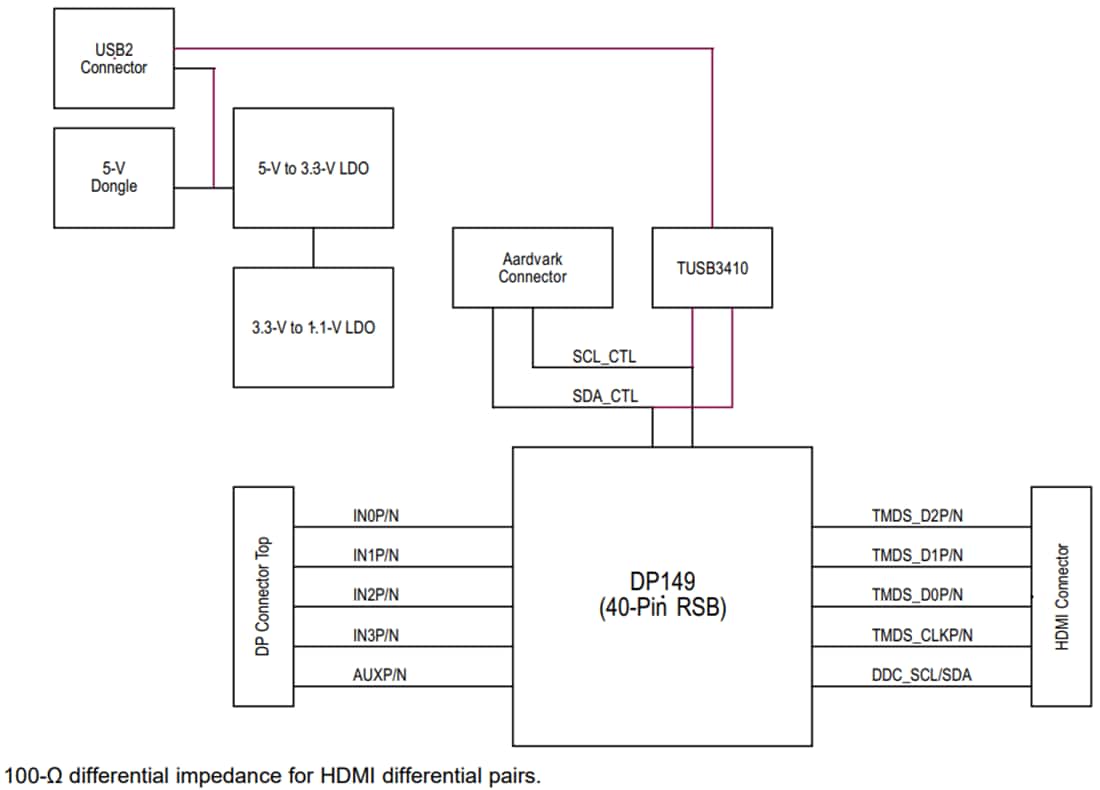 框图 - Texas Instruments DP149RSBEVM DP++ 到HDMI重定时器评估模块 (EVM)
