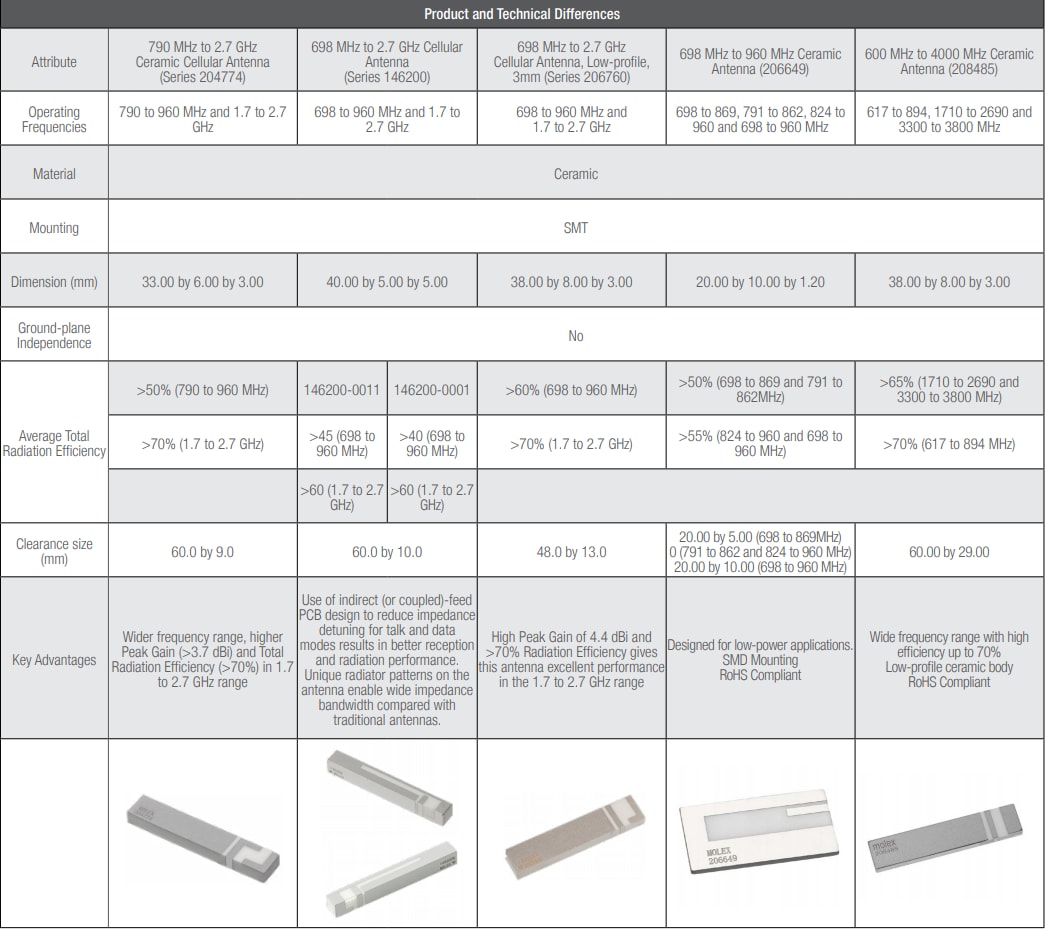 Molex 蜂窝陶瓷天线