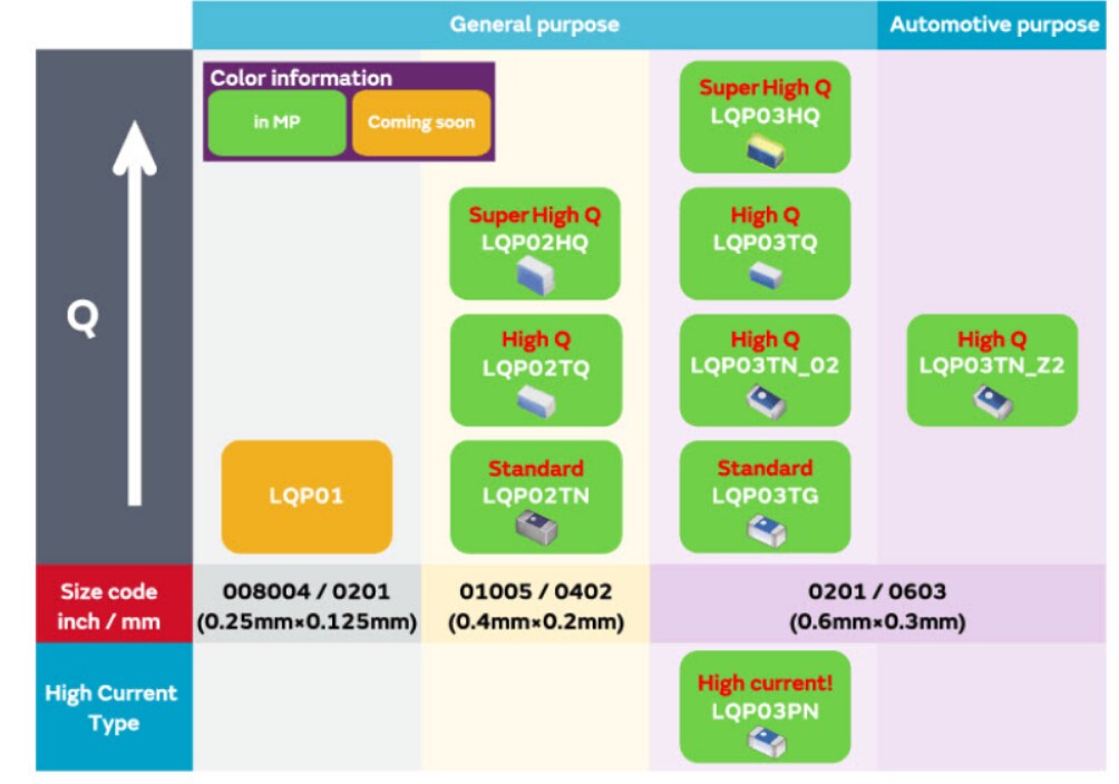 Murata Electronics LQP RF薄膜型电感器