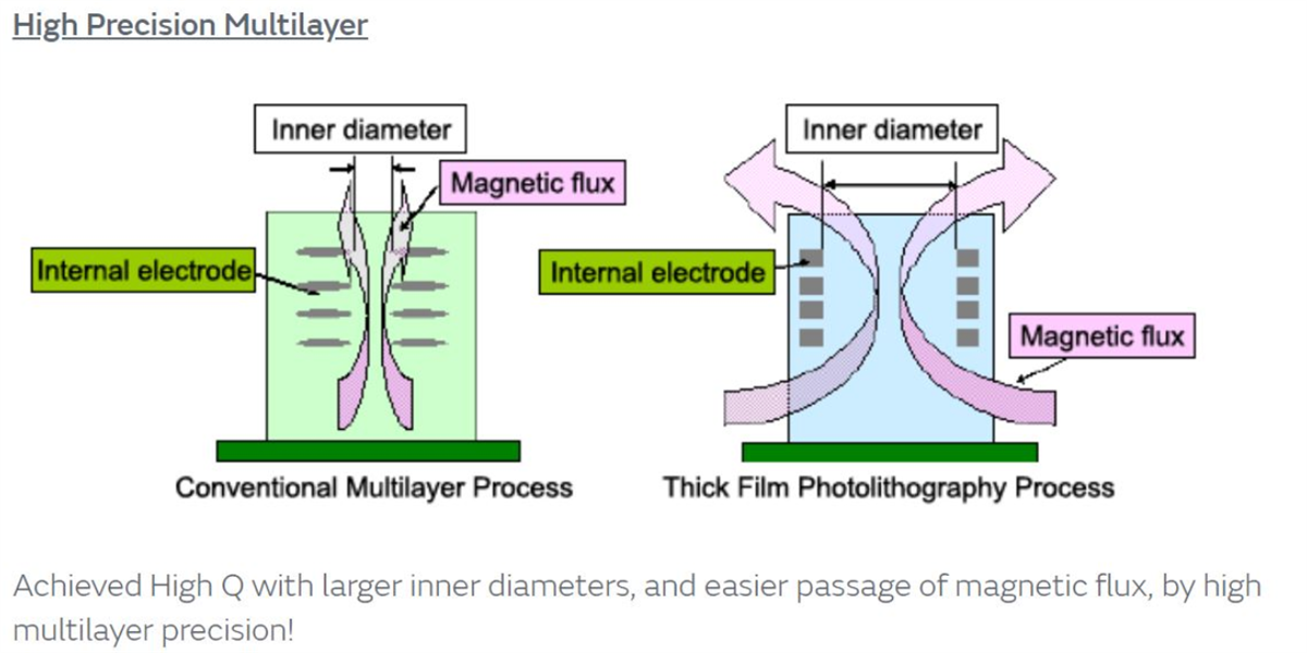 Murata Electronics LQP RF薄膜型电感器