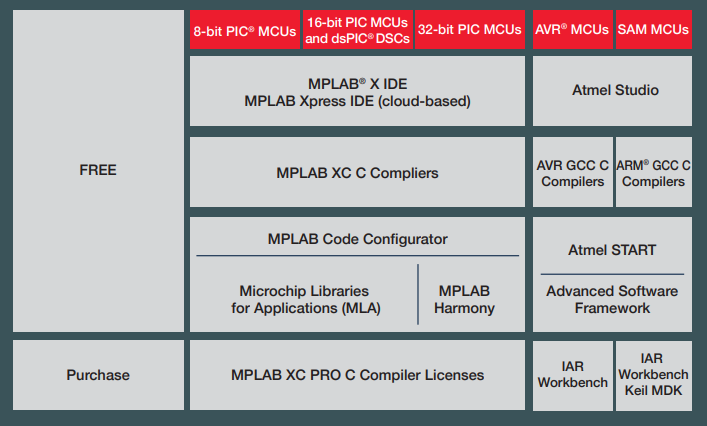Microchip Technology 工程开发工具
