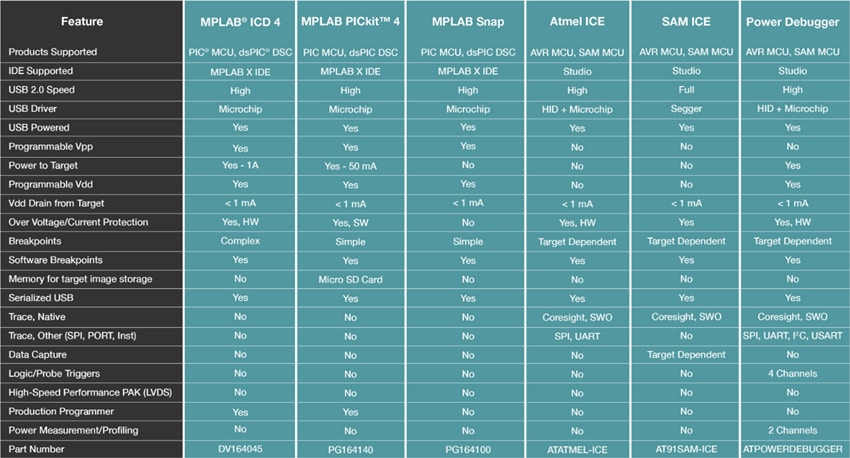 Microchip Technology 工程开发工具