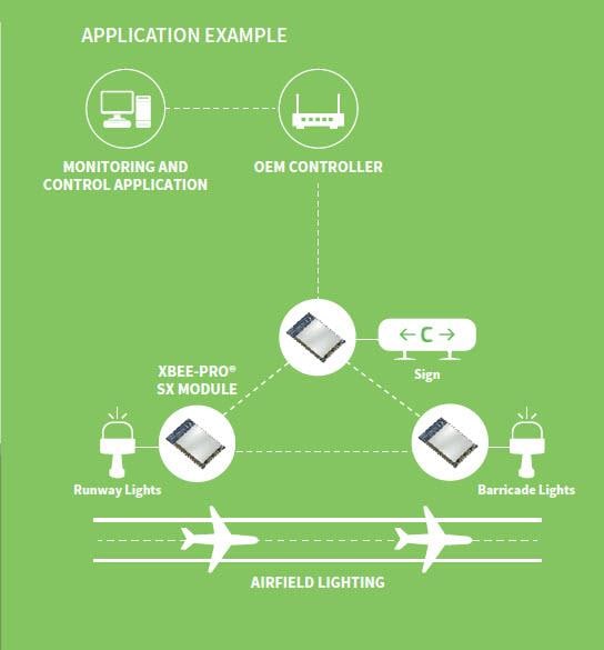Digi XBee® SX 模块