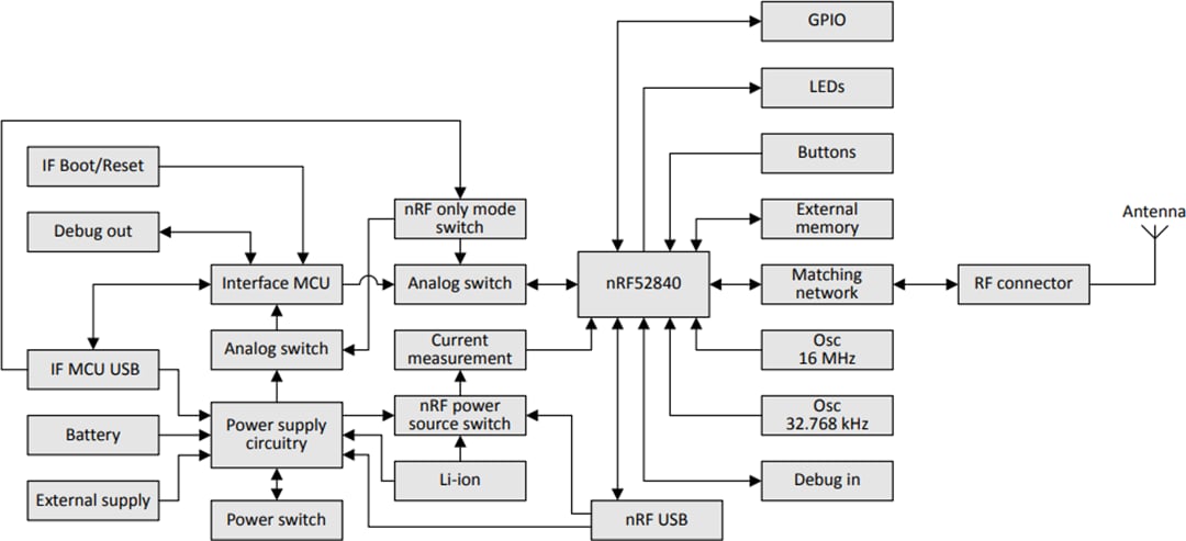 框图 - Nordic Semiconductor nRF52840开发套件