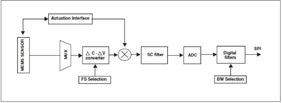 框图 - STMicroelectronics L20G20IS MEMS双轴陀螺仪