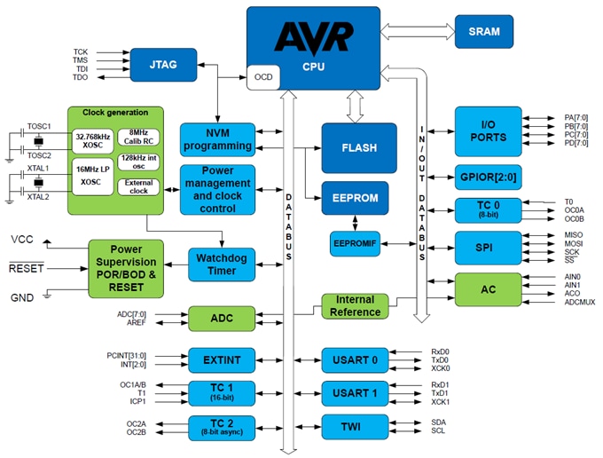 框图 - Atmel / Microchip ATmega644PA 8位AVR®微控制器