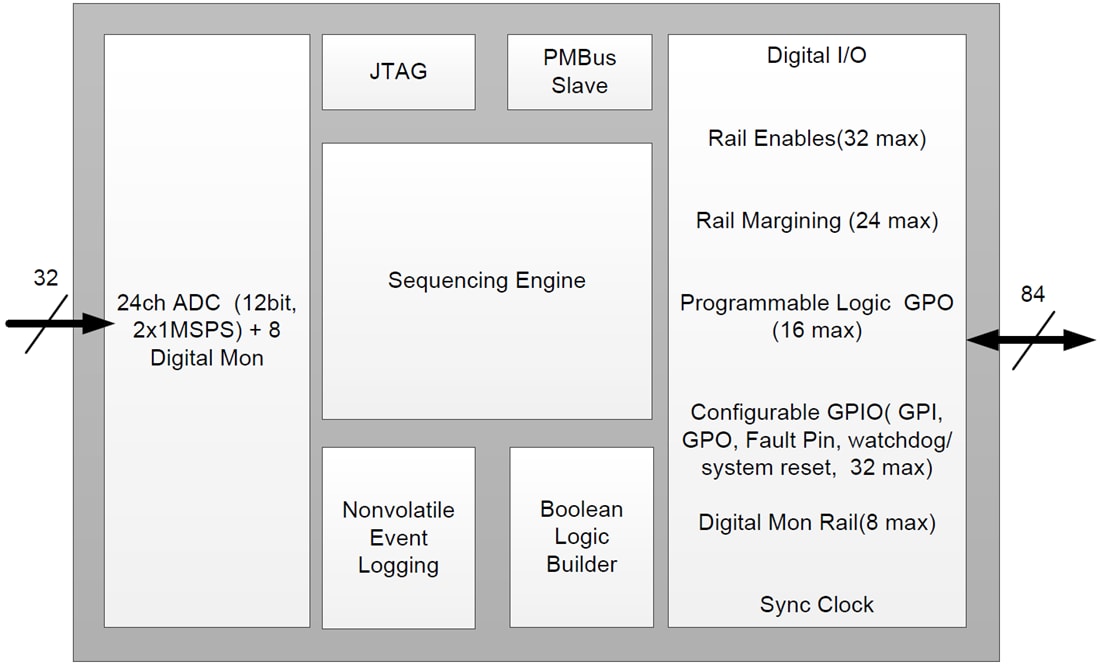框图 - Texas Instruments UCD90320 32电压轨PMBus电源排序器